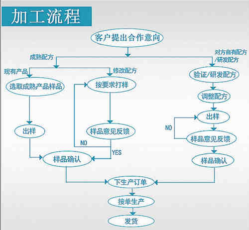 膠原蛋白代加工合作流程圖-德州健之源