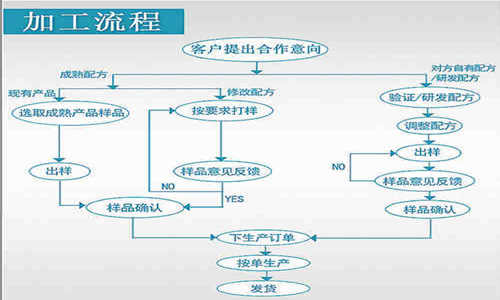 壓片糖果OEM廠家業(yè)務(wù)流程-德州健之源