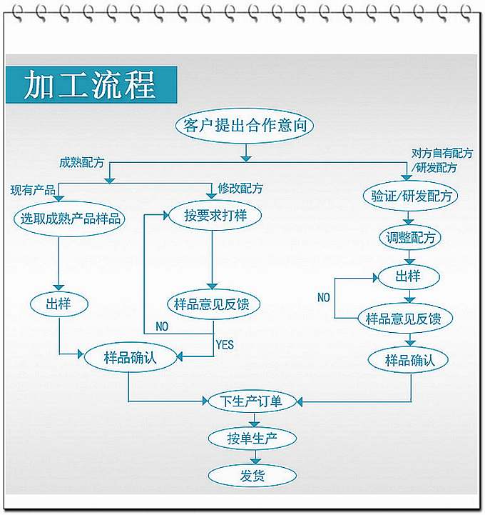 SC、GMP實力雙認證廠家支持片劑粉劑oem貼牌代加工，只要說出您的想法，我們可為您包工包料代工