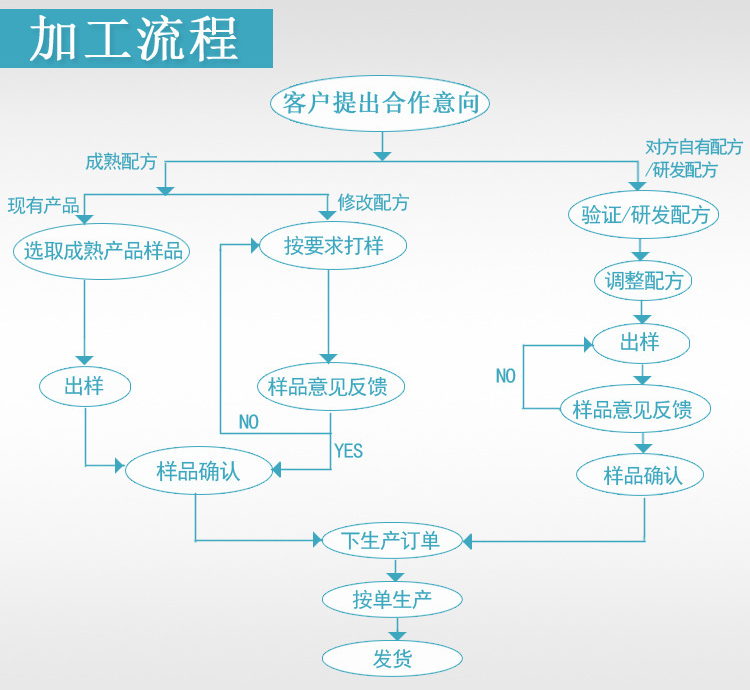 合作流程 德州健之源