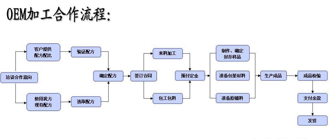 山東保健食品oem貼牌代加工廠(chǎng)-德州健之源